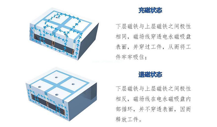 千豪電永磁吸盤原理，電磁吸盤原理